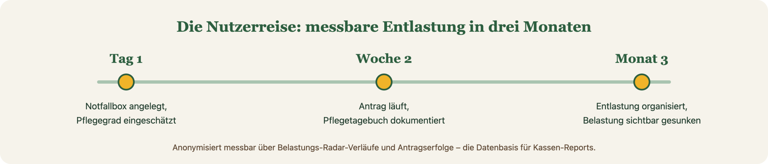 Zeitstrahl der Nutzerreise: Tag 1 Notfallbox und Pflegegrad-Einschätzung, Woche 2 Antrag und Pflegetagebuch, Monat 3 organisierte Entlastung