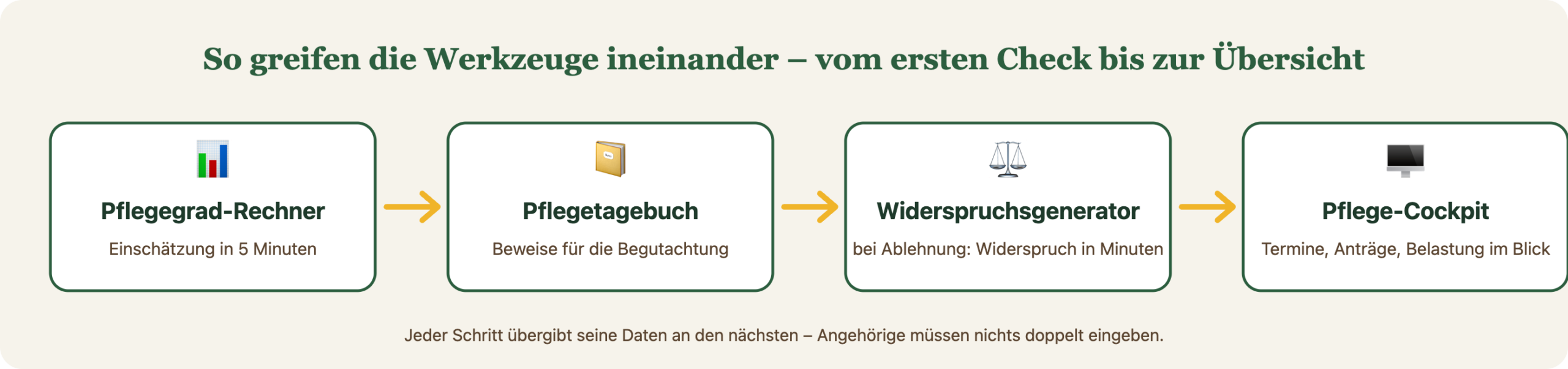Ablaufgrafik: Pflegegrad-Rechner, Pflegetagebuch, Widerspruchsgenerator und Pflege-Cockpit greifen ineinander