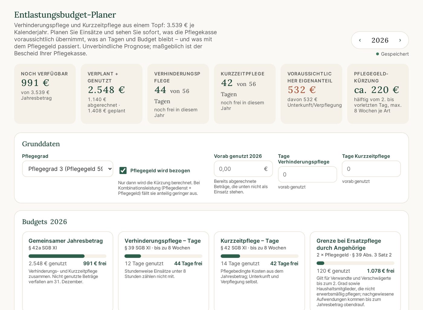 Entlastungsbudget-Planer: Kacheln mit Restbudget, freien Tagen und Eigenanteil, darunter Budget-Balken für Jahresbetrag, Verhinderungs- und Kurzzeitpflege